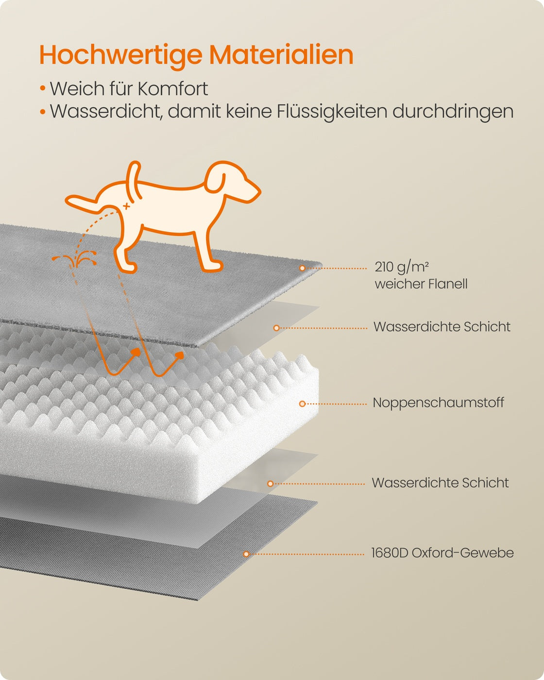 Orthopedisch Hondenbed XXL Met Flanel En Velours - Noppenschuim - U-Vormige Rand